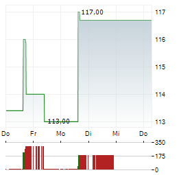 CANADIAN TIRE CORPORATION LIMITED CL A Aktie 5-Tage-Chart
