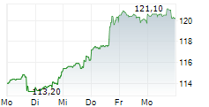 CANADIAN TIRE CORPORATION LIMITED CL A 5-Tage-Chart