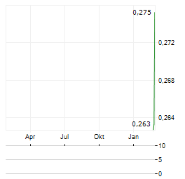CANADIAN URANIUM Aktie Chart 1 Jahr