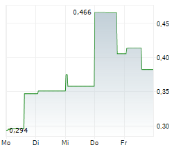 CANADIAN URANIUM CORP Chart 1 Jahr
