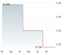 CANADIAN URANIUM CORP Chart 1 Jahr