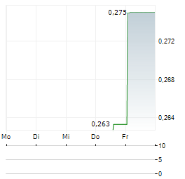 CANADIAN URANIUM Aktie 5-Tage-Chart