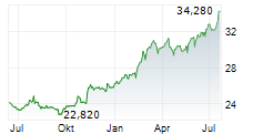 CANADIAN UTILITIES LIMITED Chart 1 Jahr