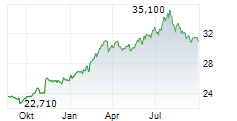 CANADIAN UTILITIES LIMITED Chart 1 Jahr