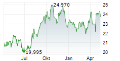 CANADIAN UTILITIES LIMITED Chart 1 Jahr