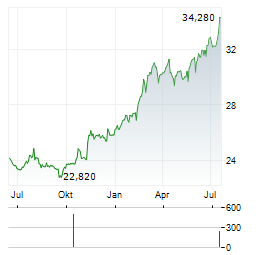 CANADIAN UTILITIES Aktie Chart 1 Jahr