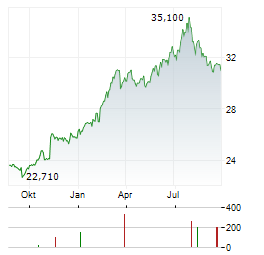CANADIAN UTILITIES Aktie Chart 1 Jahr