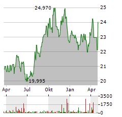 CANADIAN UTILITIES Aktie Chart 1 Jahr