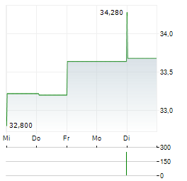 CANADIAN UTILITIES Aktie 5-Tage-Chart