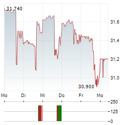 CANADIAN UTILITIES Aktie 5-Tage-Chart