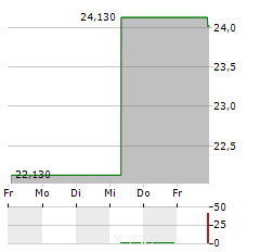 CANADIAN UTILITIES Aktie 5-Tage-Chart