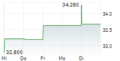 CANADIAN UTILITIES LIMITED 5-Tage-Chart