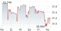 CANADIAN UTILITIES LIMITED 5-Tage-Chart
