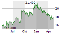 CANADIAN WESTERN BANK Chart 1 Jahr