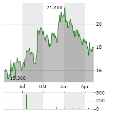 CANADIAN WESTERN BANK Aktie Chart 1 Jahr
