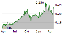 CANAGOLD RESOURCES LTD Chart 1 Jahr