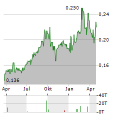 CANAGOLD RESOURCES Aktie Chart 1 Jahr