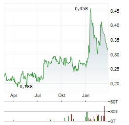 CANAGOLD RESOURCES Aktie Chart 1 Jahr