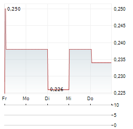 CANAGOLD RESOURCES Aktie 5-Tage-Chart