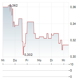 CANAGOLD RESOURCES Aktie 5-Tage-Chart