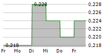 CANAGOLD RESOURCES LTD 5-Tage-Chart