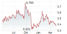 CANALASKA URANIUM LTD Chart 1 Jahr CANALASKA URANIUM LTD Chart 1 Jahr