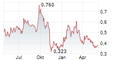 CANALASKA URANIUM LTD Chart 1 Jahr