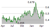 CANALASKA URANIUM LTD Chart 1 Jahr