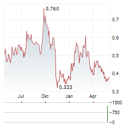 CANALASKA URANIUM Aktie Chart 1 Jahr