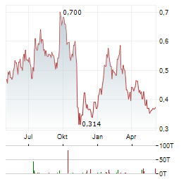 CANALASKA URANIUM Aktie Chart 1 Jahr