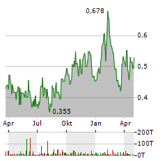 CANALASKA URANIUM Aktie Chart 1 Jahr