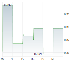 CANALASKA URANIUM LTD Chart 1 Jahr
