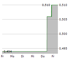 CANALASKA URANIUM LTD Chart 1 Jahr