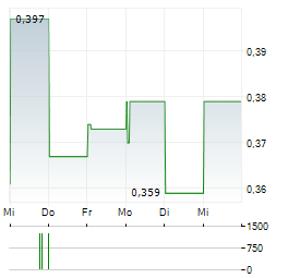 CANALASKA URANIUM Aktie 5-Tage-Chart