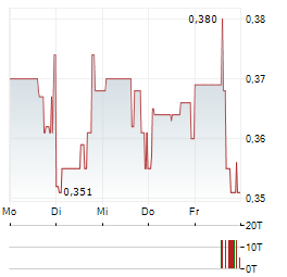 CANALASKA URANIUM Aktie 5-Tage-Chart