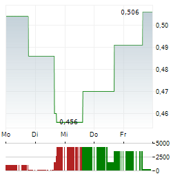 CANALASKA URANIUM Aktie 5-Tage-Chart