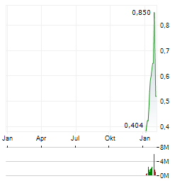 CANAMERA ENERGY METALS Aktie Chart 1 Jahr