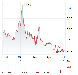 CANARY GOLD Aktie Chart 1 Jahr
