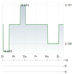 CANARY GOLD Aktie 5-Tage-Chart