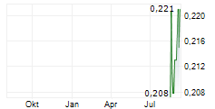 CANASIA ENERGY CORP Chart 1 Jahr