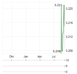 CANASIA ENERGY Aktie Chart 1 Jahr