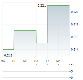 CANASIA ENERGY Aktie 5-Tage-Chart