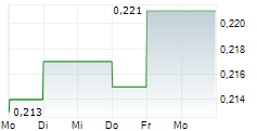 CANASIA ENERGY CORP 5-Tage-Chart