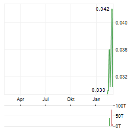 CANASIL RESOURCES Aktie Chart 1 Jahr
