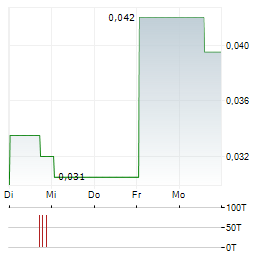 CANASIL RESOURCES Aktie 5-Tage-Chart