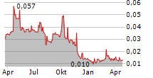 CANBRIDGE PHARMACEUTICALS INC Chart 1 Jahr