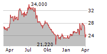 CANCOM SE Chart 1 Jahr