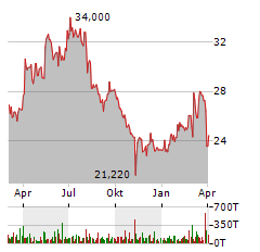 CANCOM SE Jahres Chart