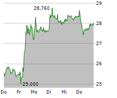 CANCOM SE Chart 1 Jahr