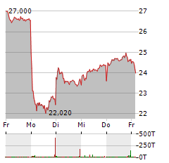 CANCOM Aktie 5-Tage-Chart